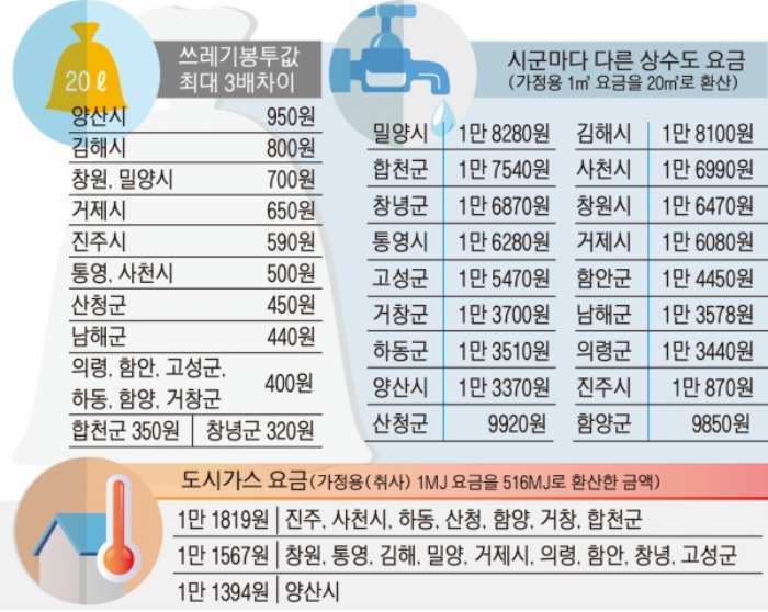 지자체 마다 「쓰레기봉투 최대 3배 차이」 공공요금 편차 크다
