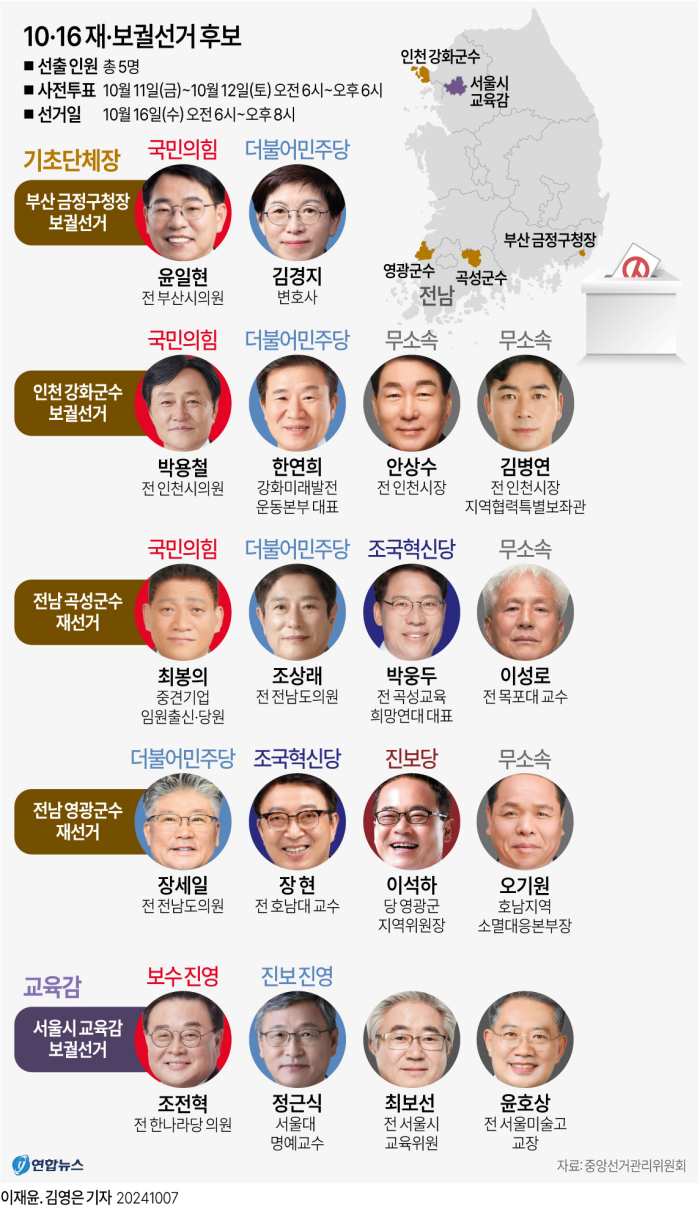 기초단체 4곳·서울교육감 재보선 투표 시작…「자정께 당선윤곽」