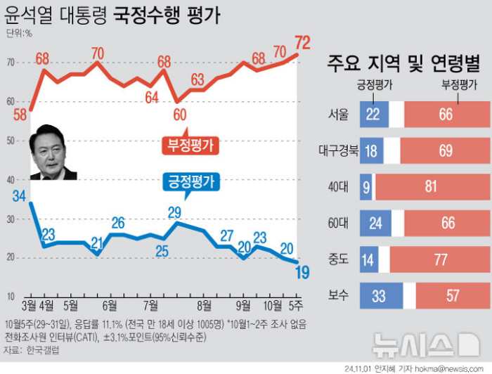 「윤 지지율 10%대, TK도 급락」…위기의 여, 「김 여사 문제 해결·쇄신 요구」 커져