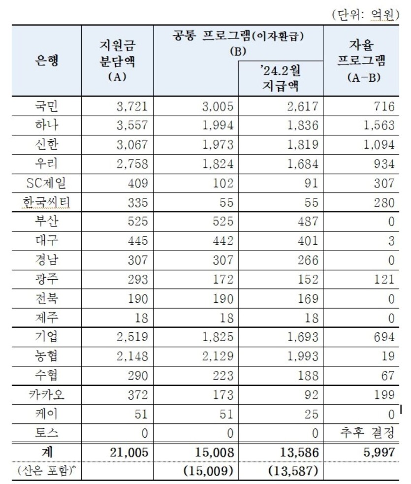 은행별 지원금 분담액 및 프로그램별 지원액 (은행연합회 제공)